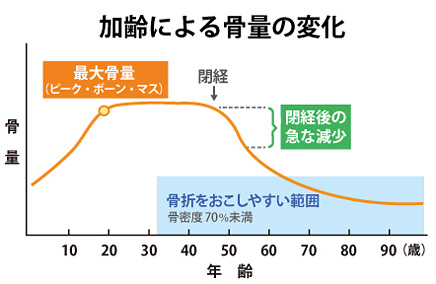 骨力アップで骨粗鬆症予防